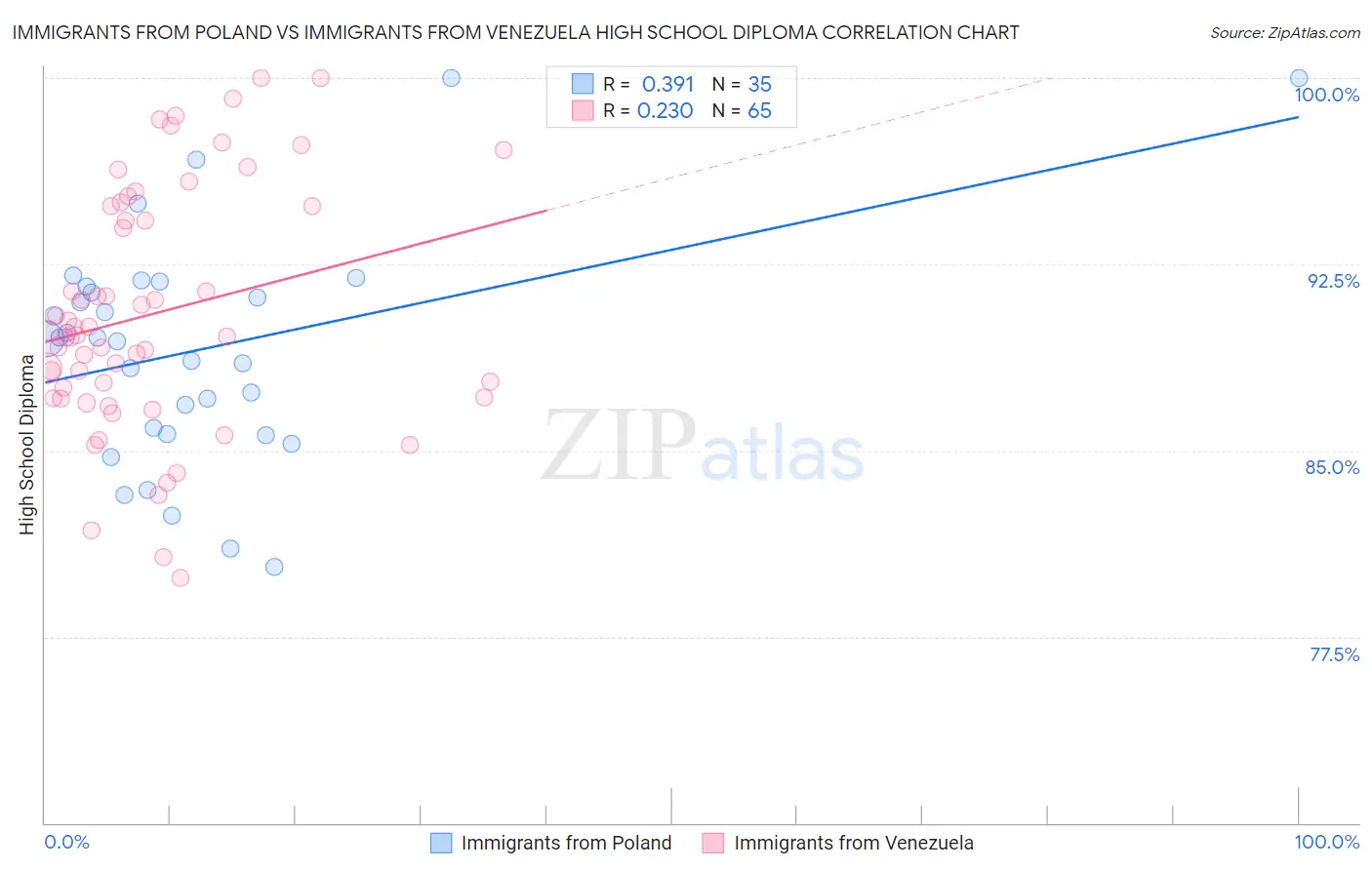 Immigrants from Poland vs Immigrants from Venezuela High School Diploma