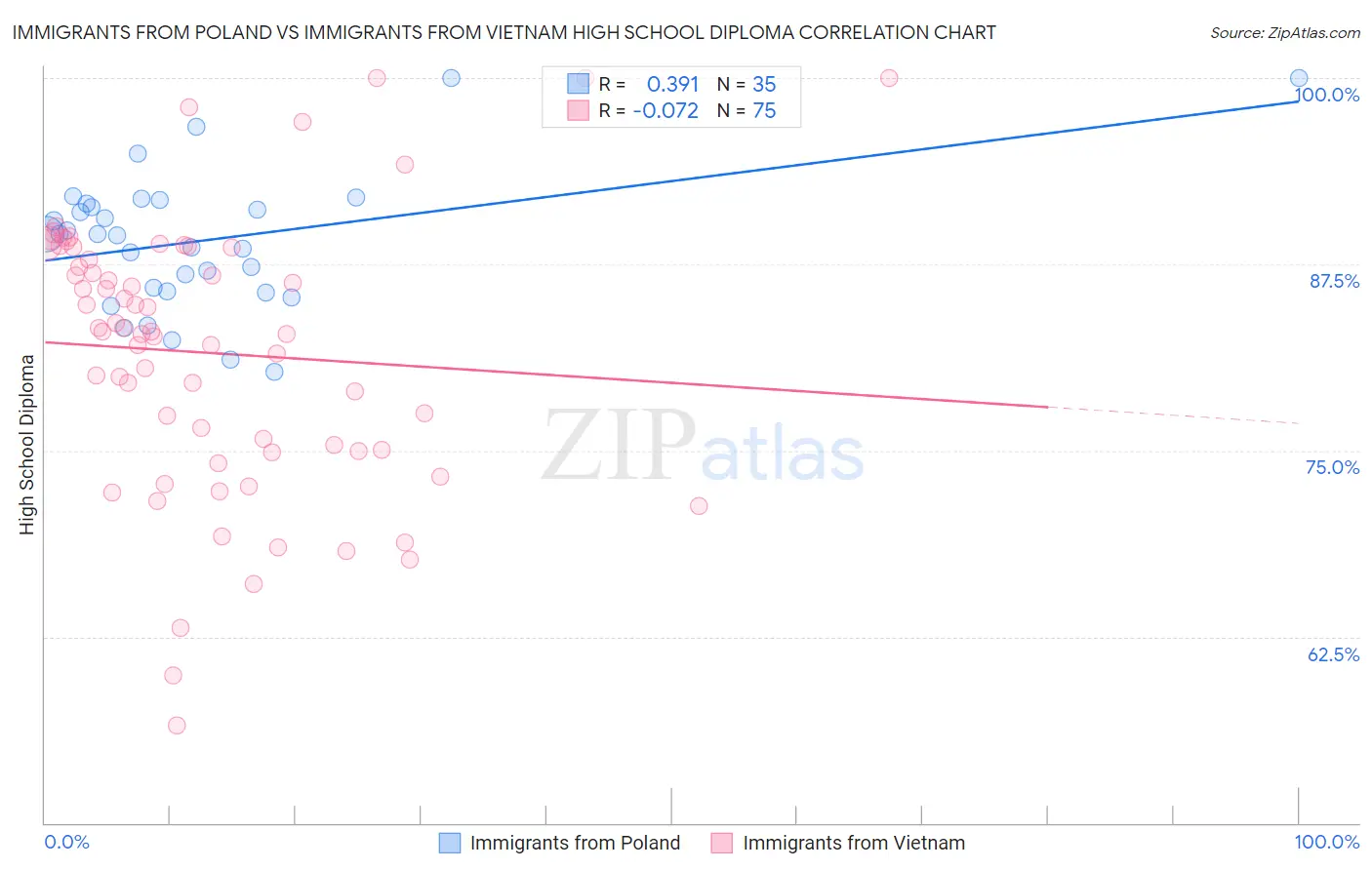 Immigrants from Poland vs Immigrants from Vietnam High School Diploma