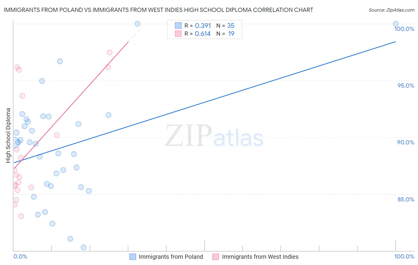 Immigrants from Poland vs Immigrants from West Indies High School Diploma