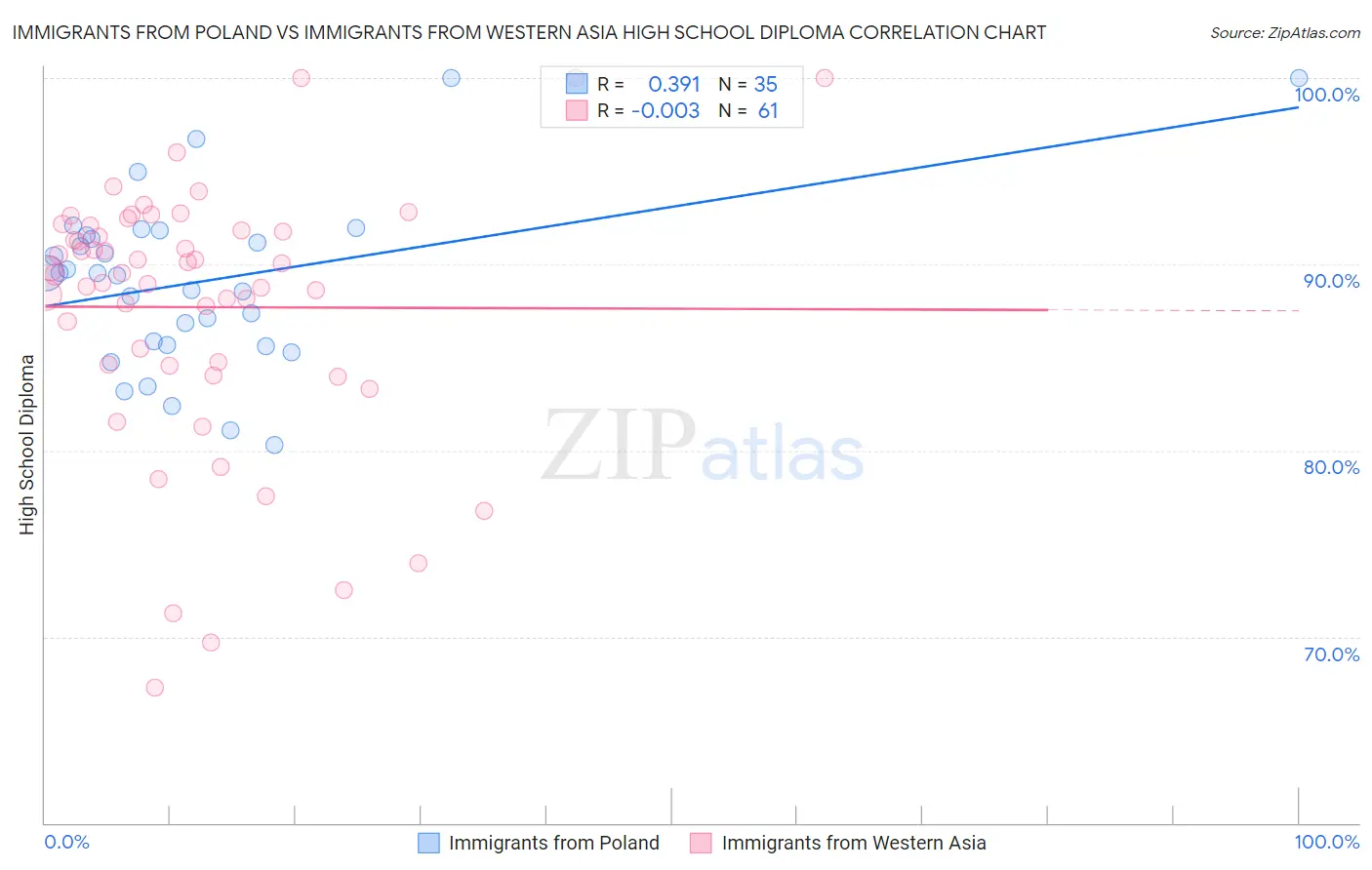 Immigrants from Poland vs Immigrants from Western Asia High School Diploma