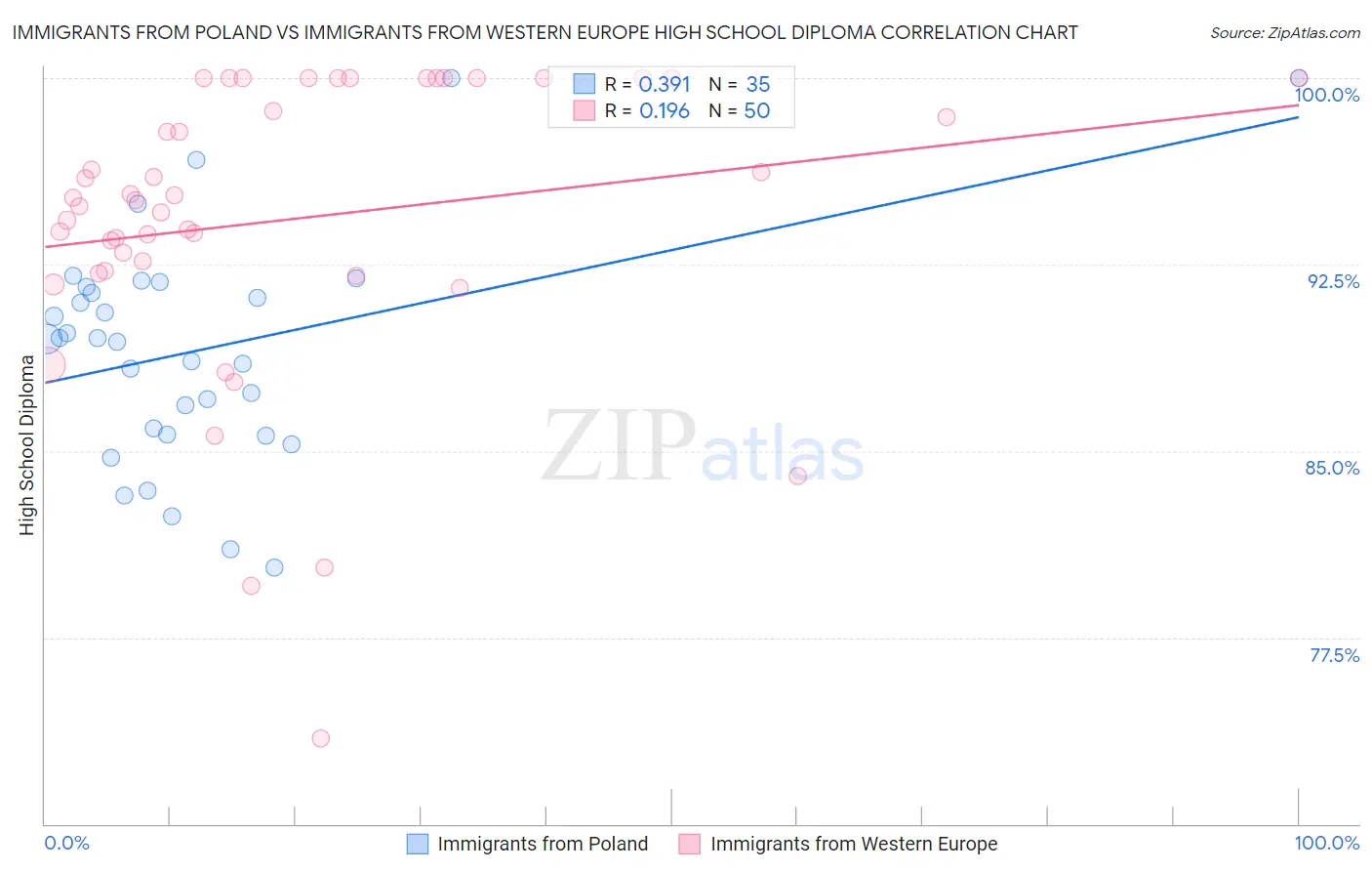 Immigrants from Poland vs Immigrants from Western Europe High School Diploma