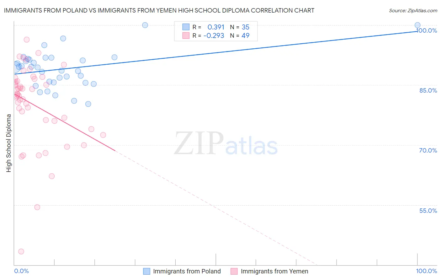 Immigrants from Poland vs Immigrants from Yemen High School Diploma