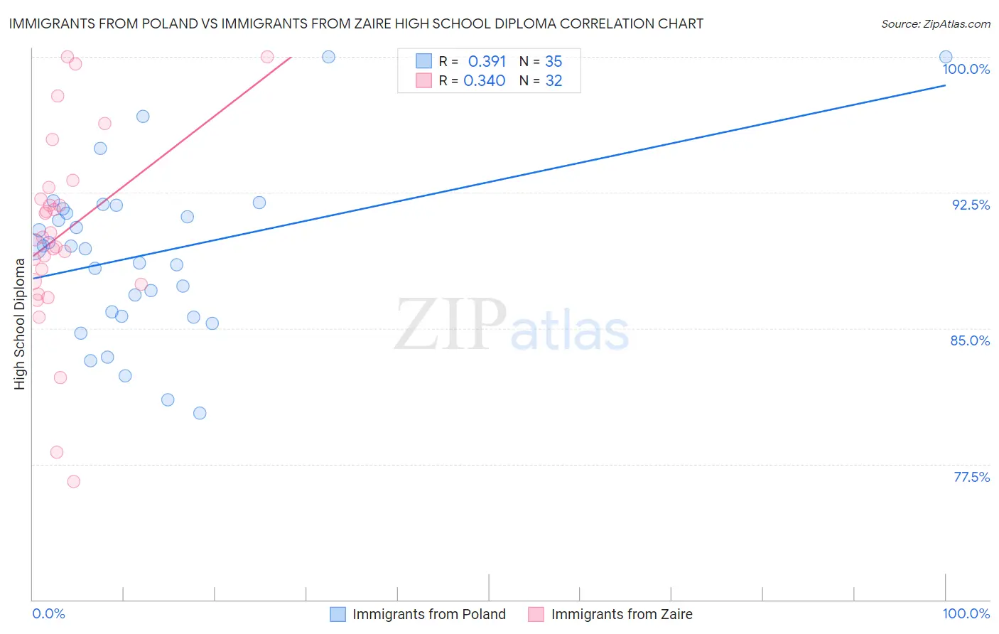 Immigrants from Poland vs Immigrants from Zaire High School Diploma