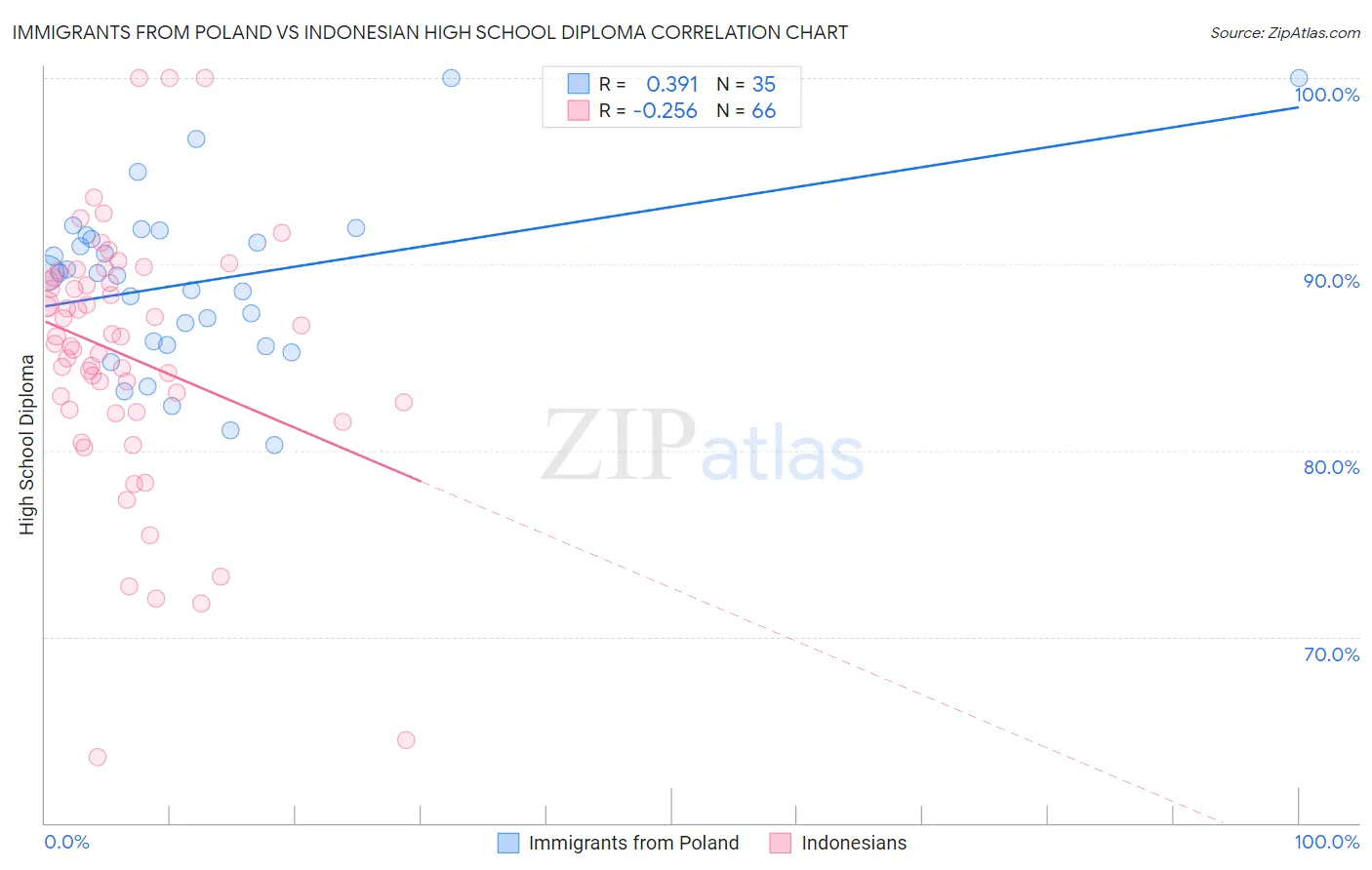 Immigrants from Poland vs Indonesian High School Diploma