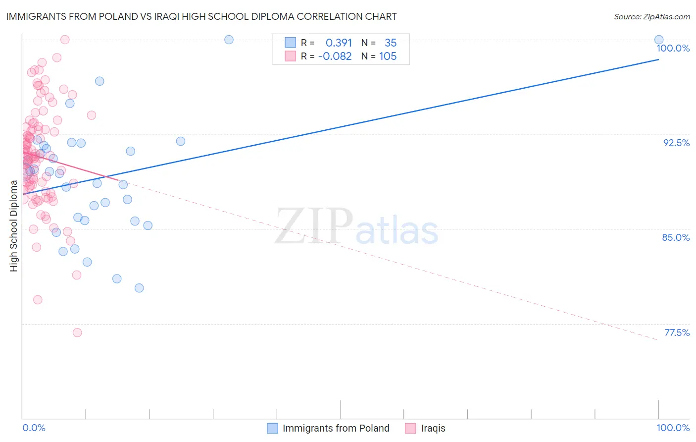 Immigrants from Poland vs Iraqi High School Diploma