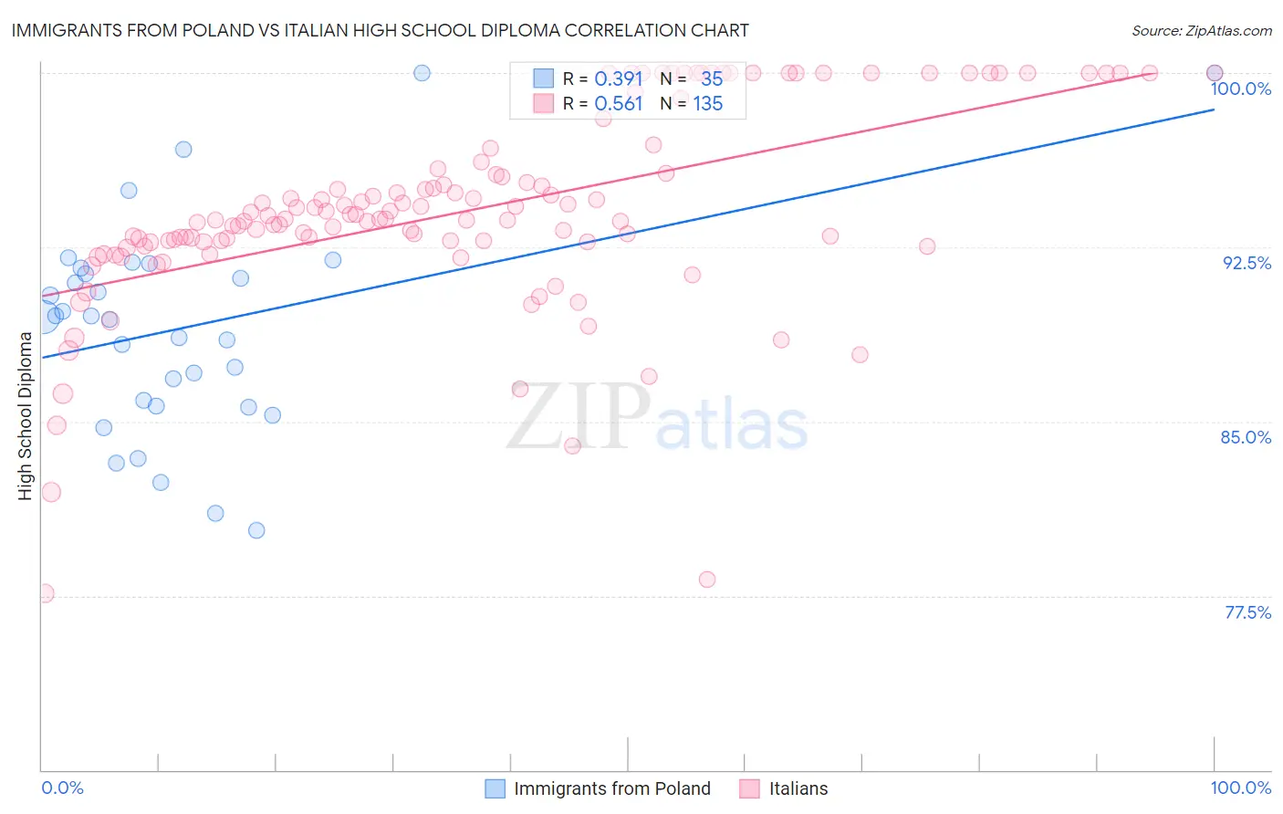 Immigrants from Poland vs Italian High School Diploma