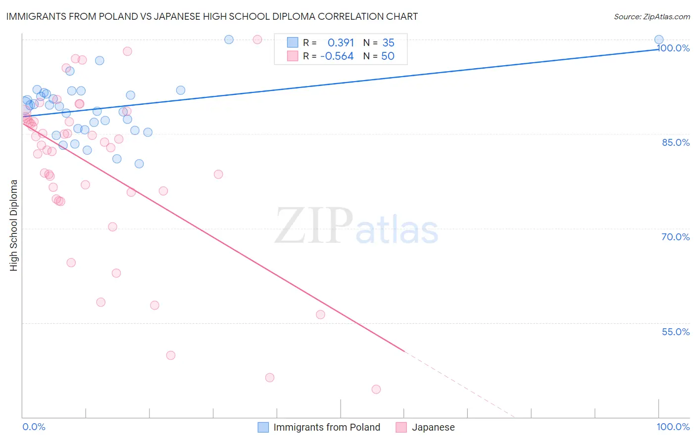 Immigrants from Poland vs Japanese High School Diploma
