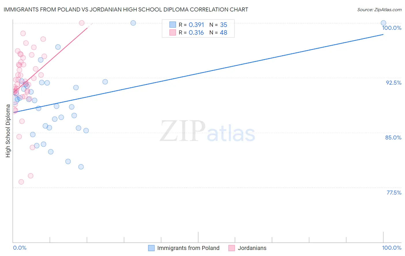 Immigrants from Poland vs Jordanian High School Diploma