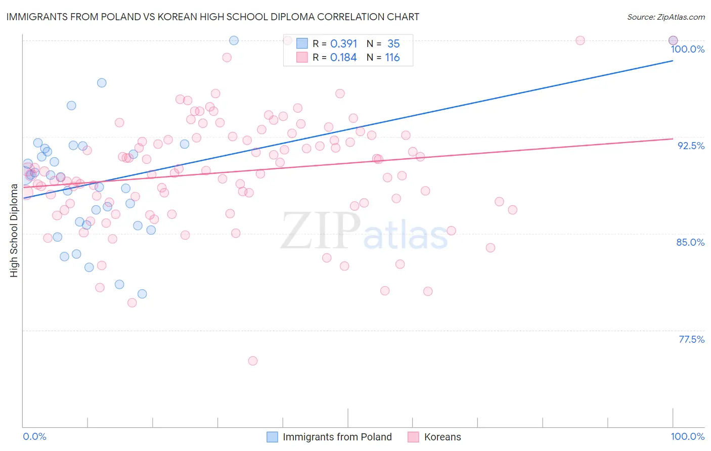 Immigrants from Poland vs Korean High School Diploma