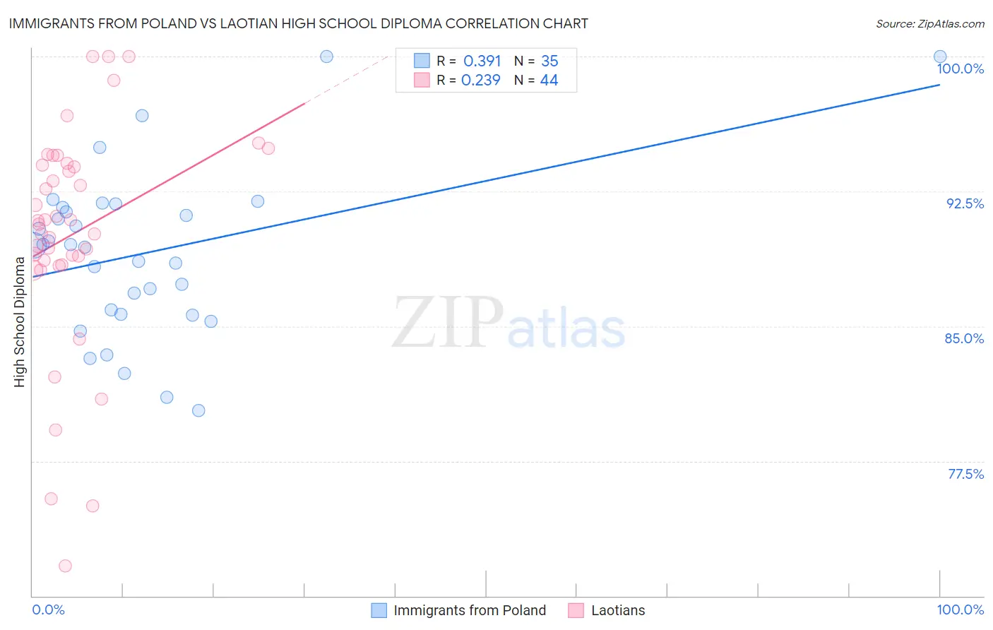 Immigrants from Poland vs Laotian High School Diploma