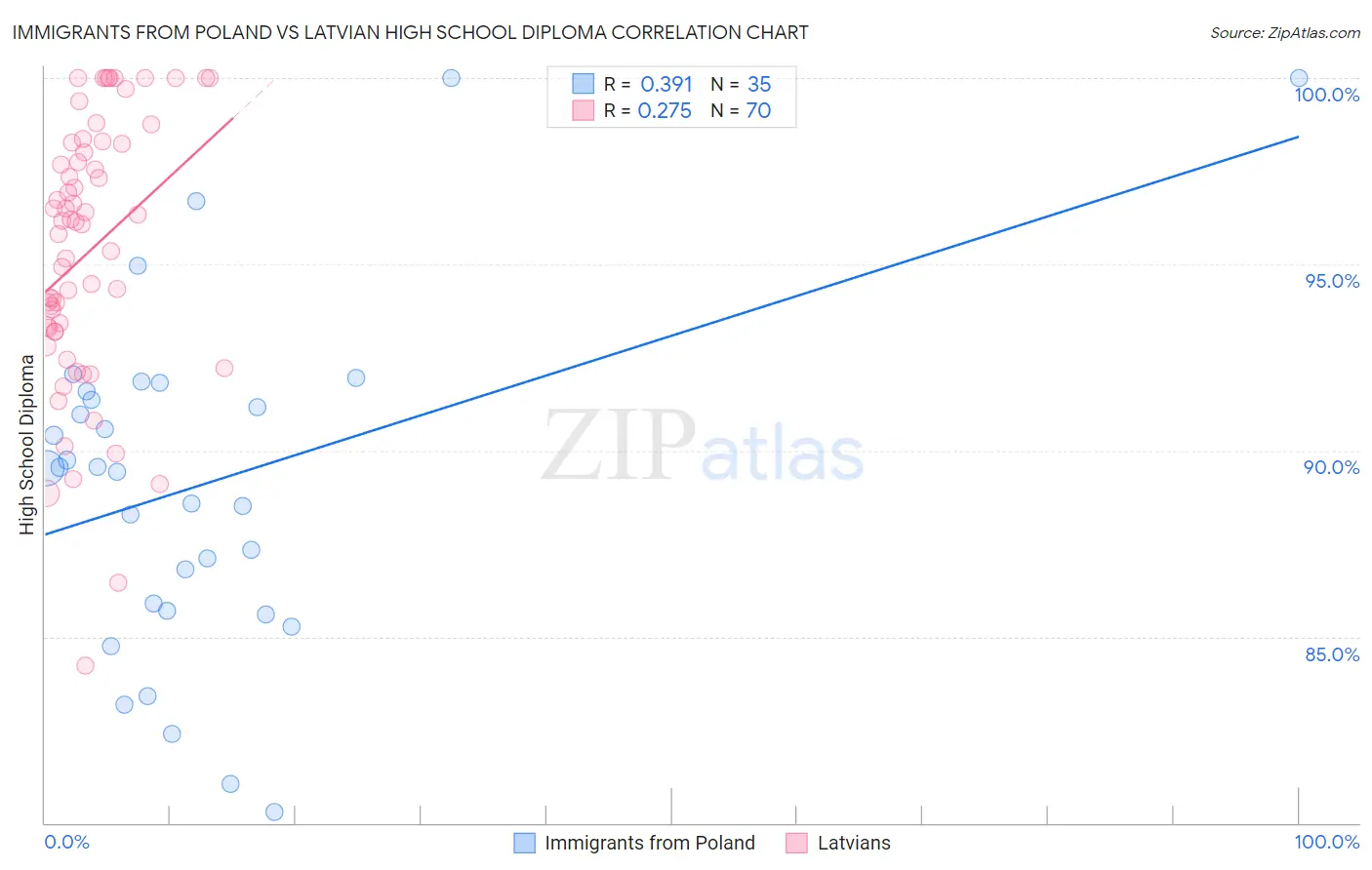 Immigrants from Poland vs Latvian High School Diploma