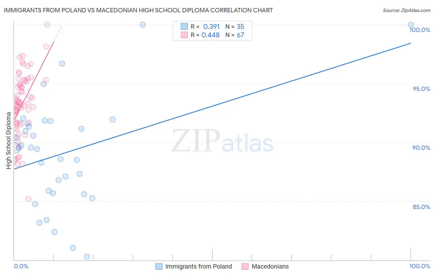 Immigrants from Poland vs Macedonian High School Diploma