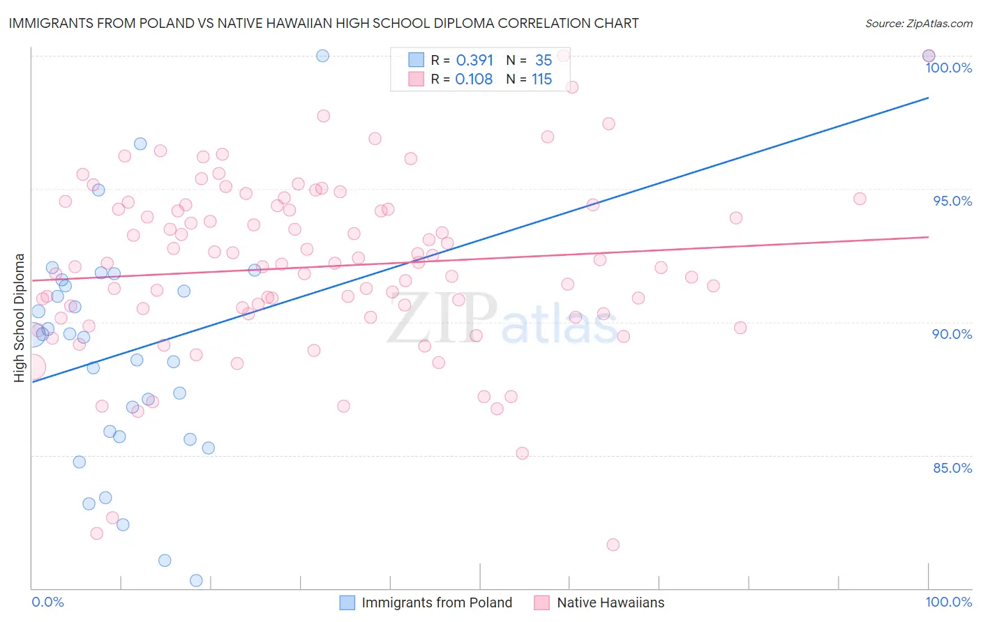 Immigrants from Poland vs Native Hawaiian High School Diploma