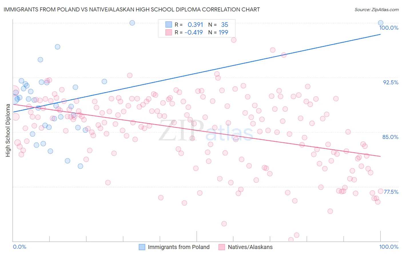 Immigrants from Poland vs Native/Alaskan High School Diploma