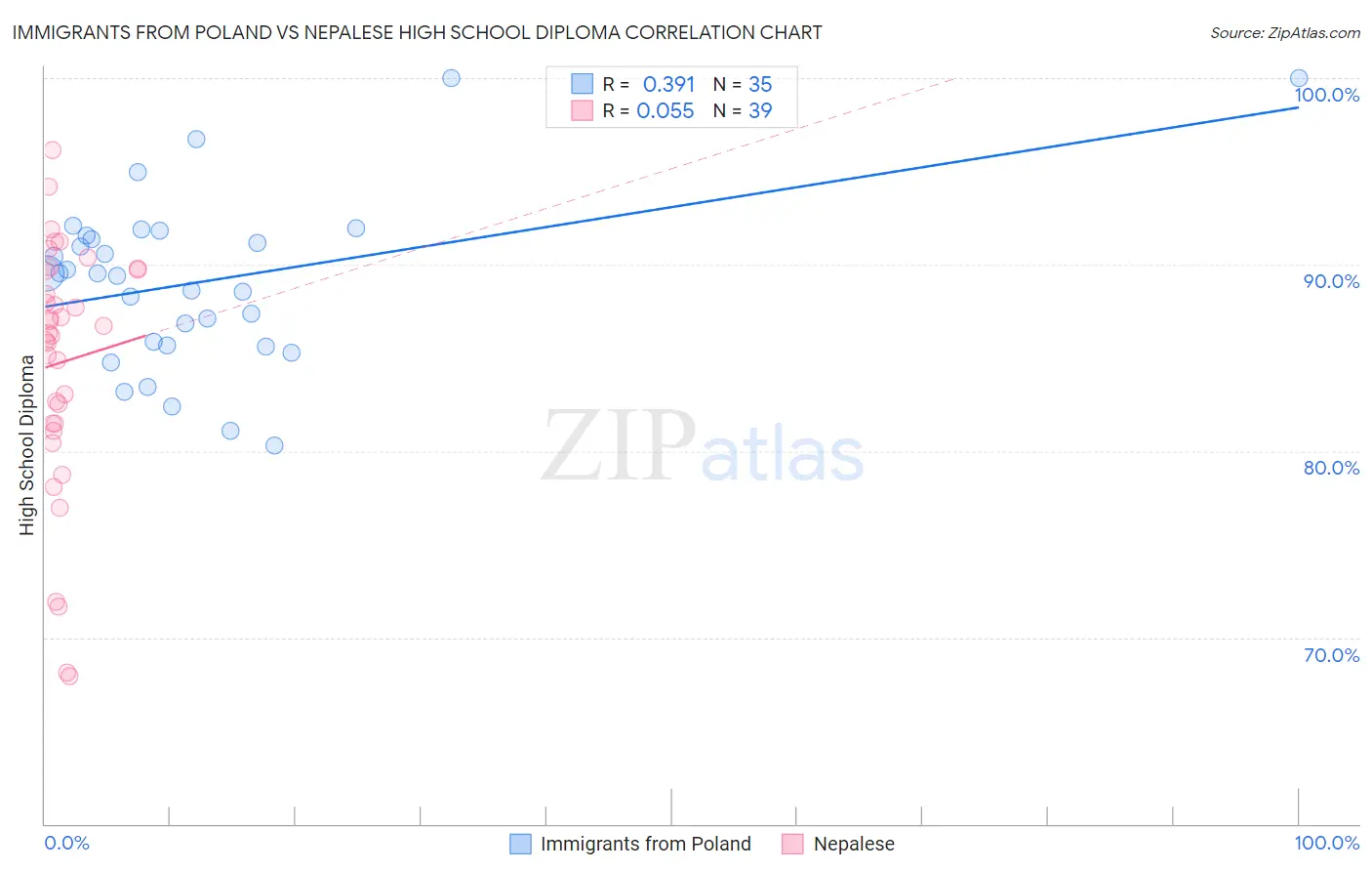 Immigrants from Poland vs Nepalese High School Diploma