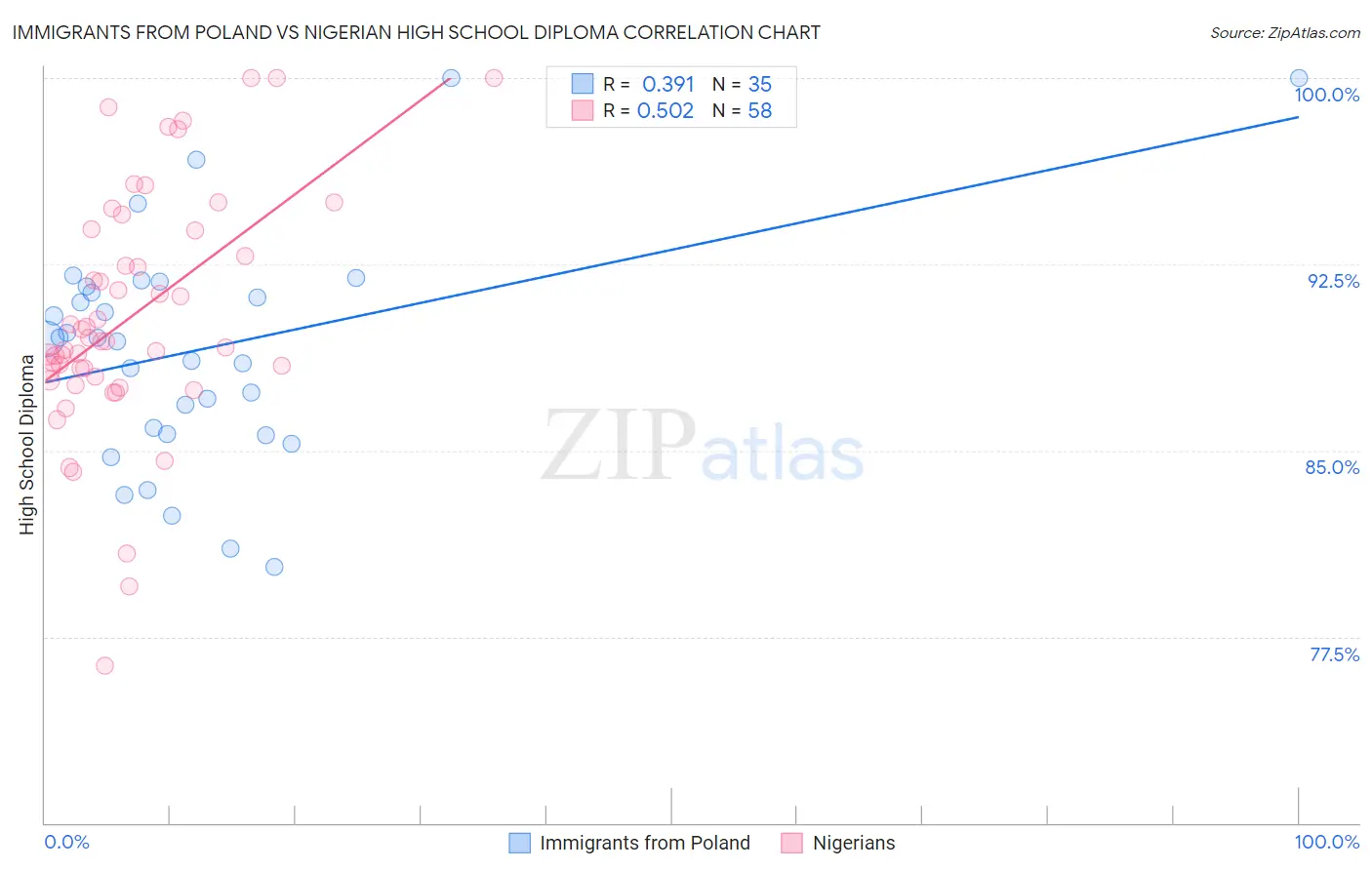 Immigrants from Poland vs Nigerian High School Diploma