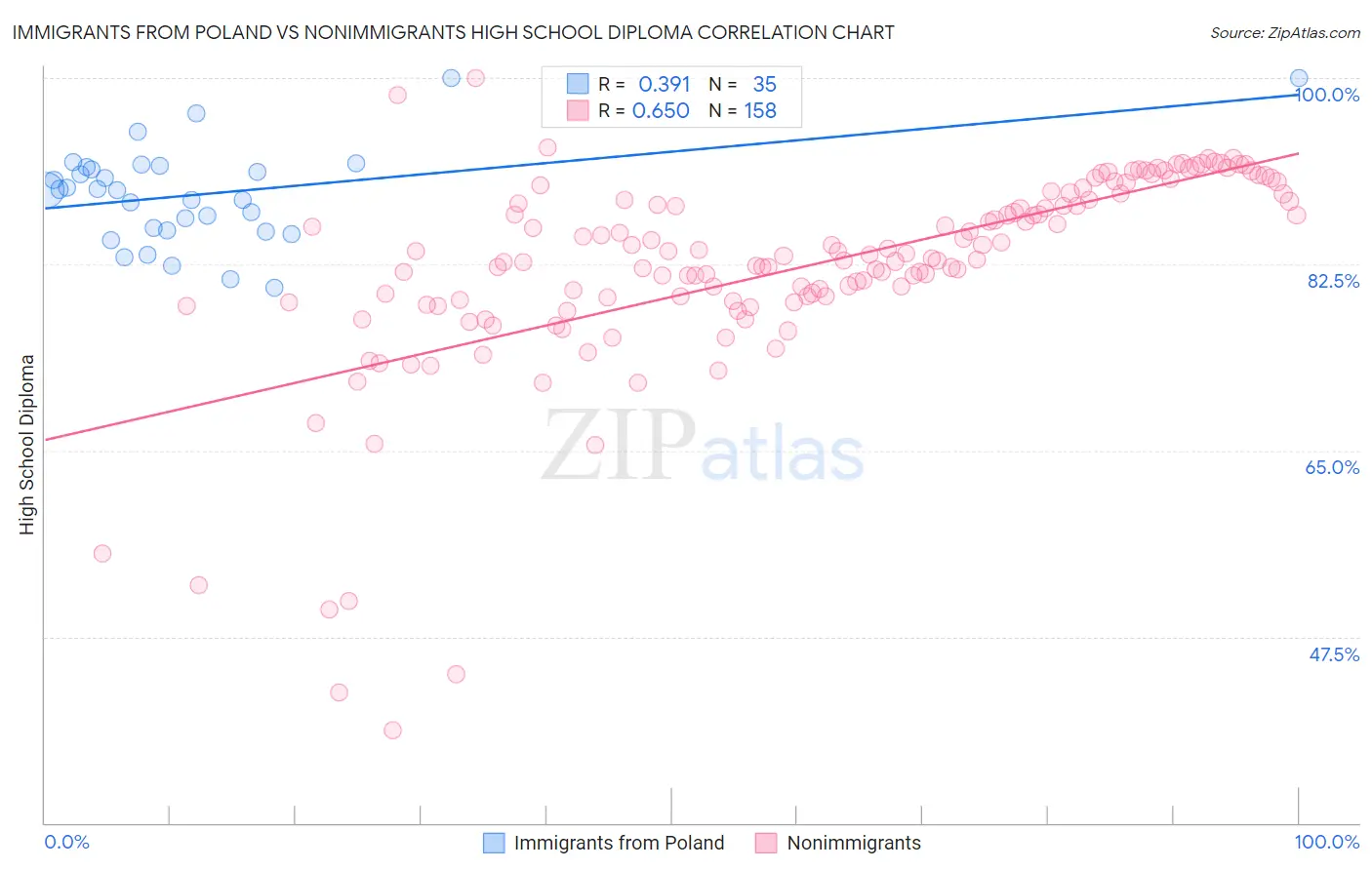 Immigrants from Poland vs Nonimmigrants High School Diploma