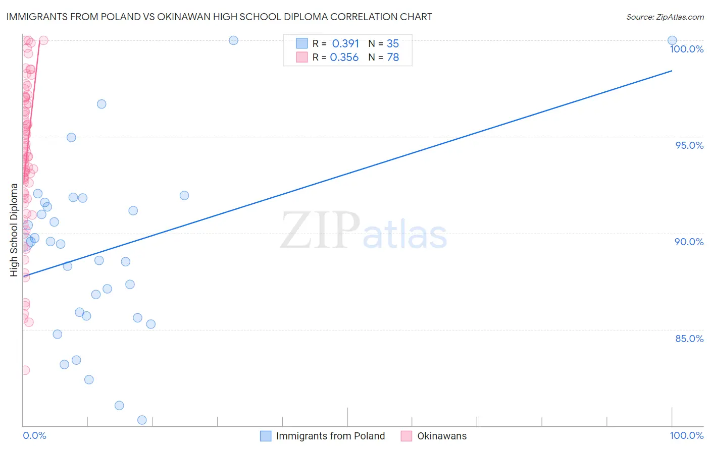 Immigrants from Poland vs Okinawan High School Diploma