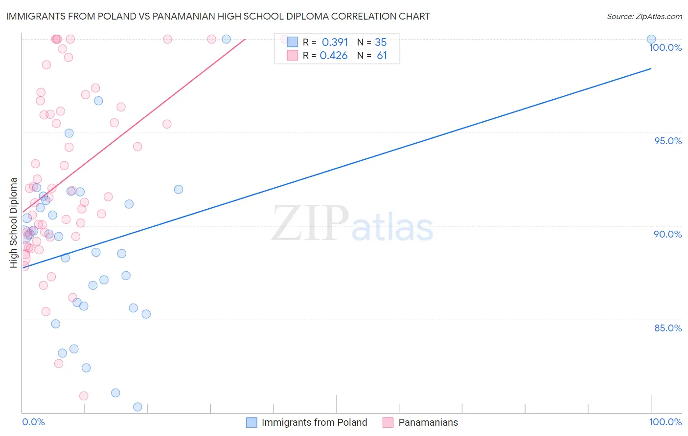 Immigrants from Poland vs Panamanian High School Diploma