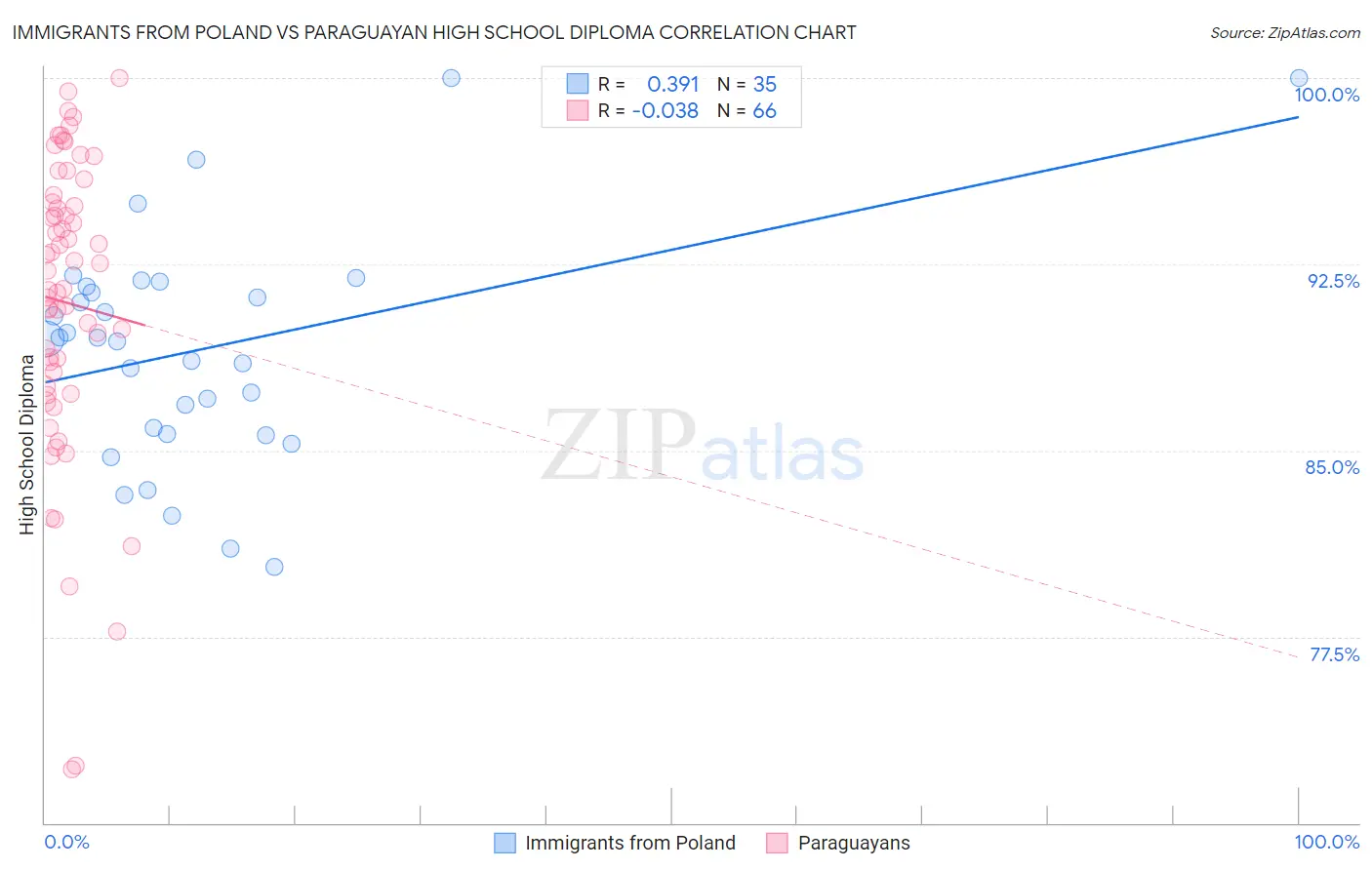 Immigrants from Poland vs Paraguayan High School Diploma