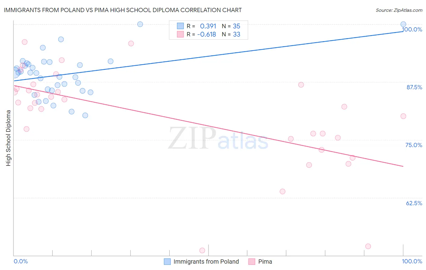 Immigrants from Poland vs Pima High School Diploma