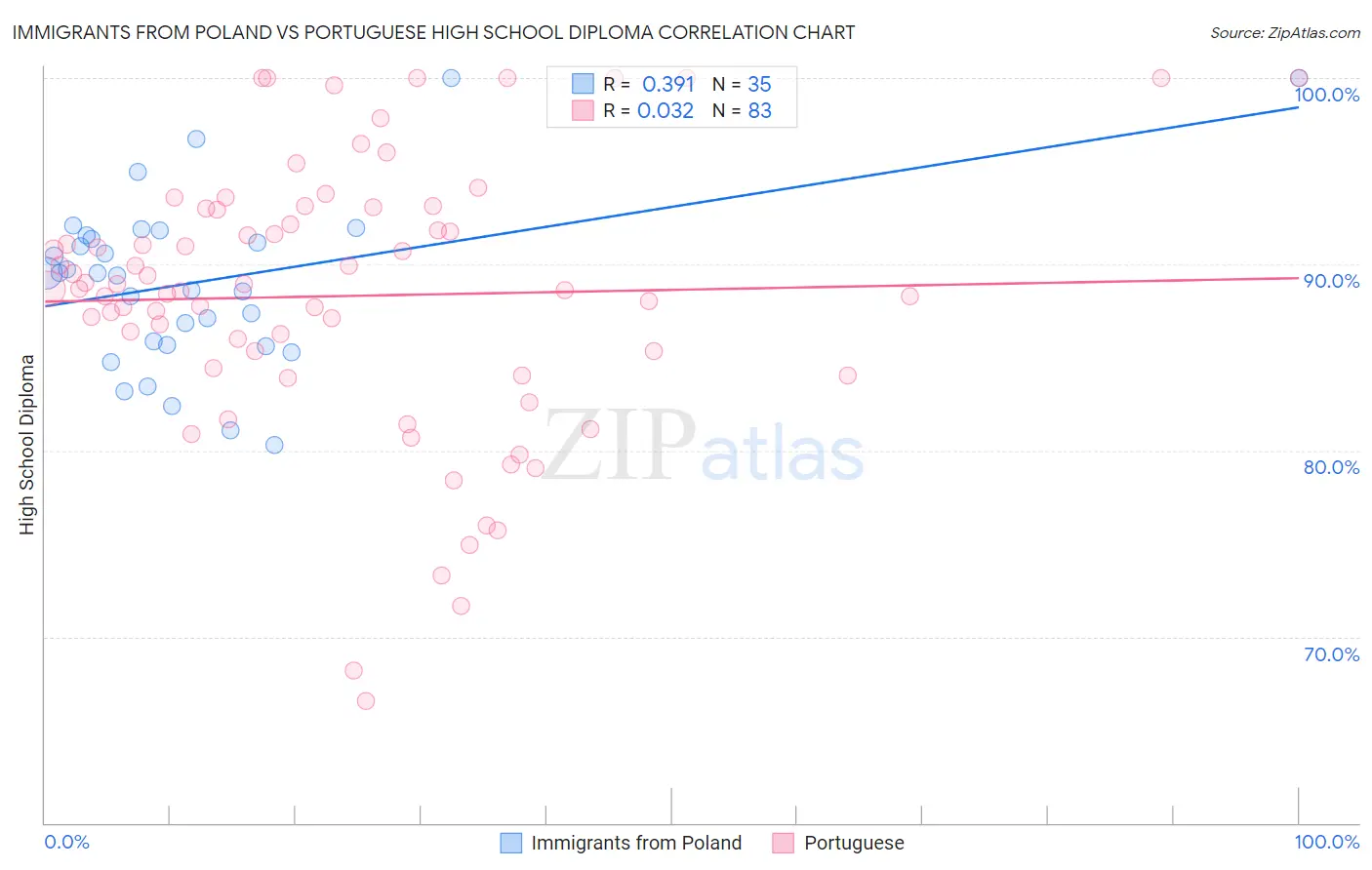 Immigrants from Poland vs Portuguese High School Diploma