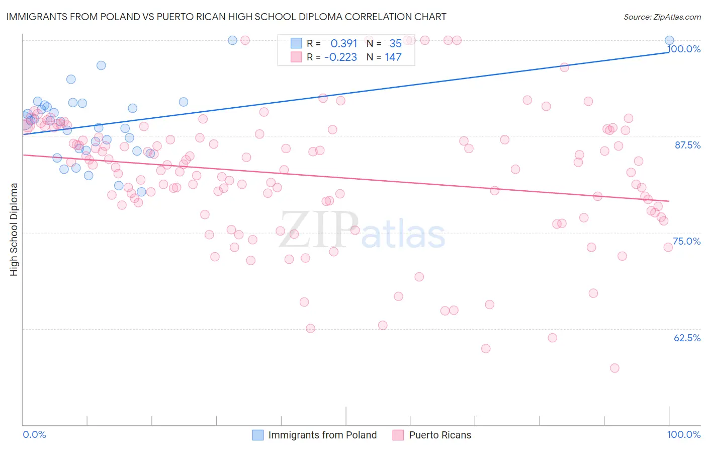 Immigrants from Poland vs Puerto Rican High School Diploma