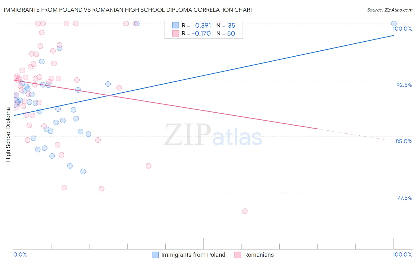 Immigrants from Poland vs Romanian High School Diploma