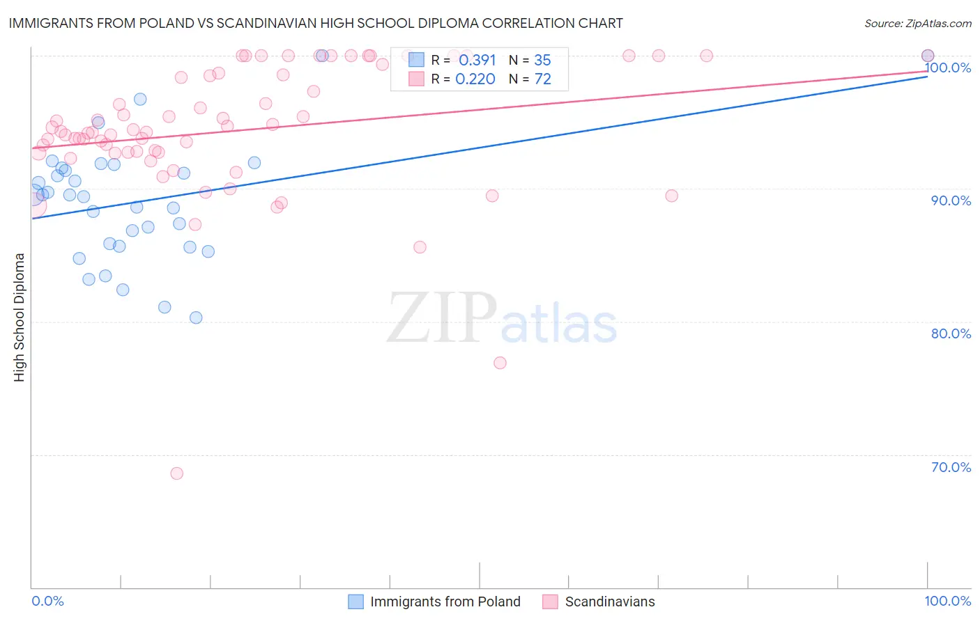 Immigrants from Poland vs Scandinavian High School Diploma