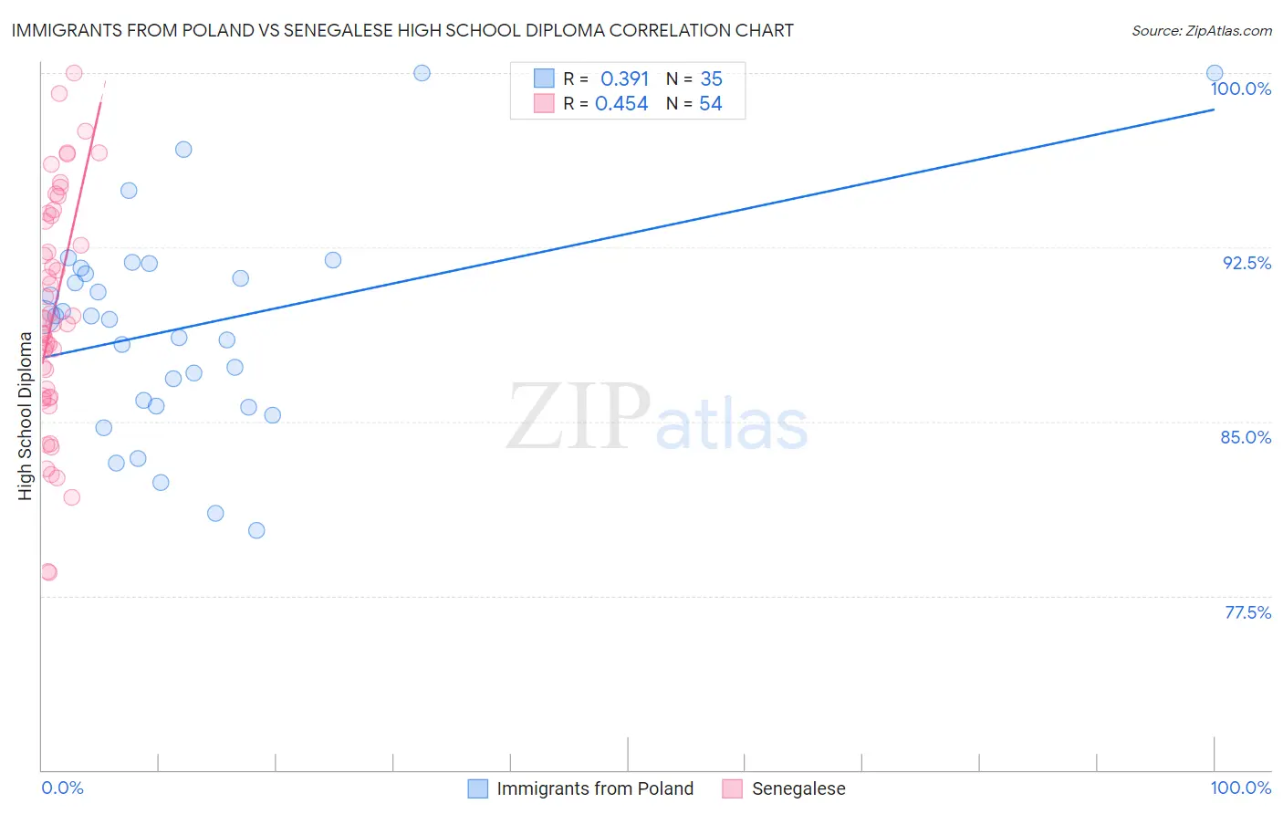Immigrants from Poland vs Senegalese High School Diploma