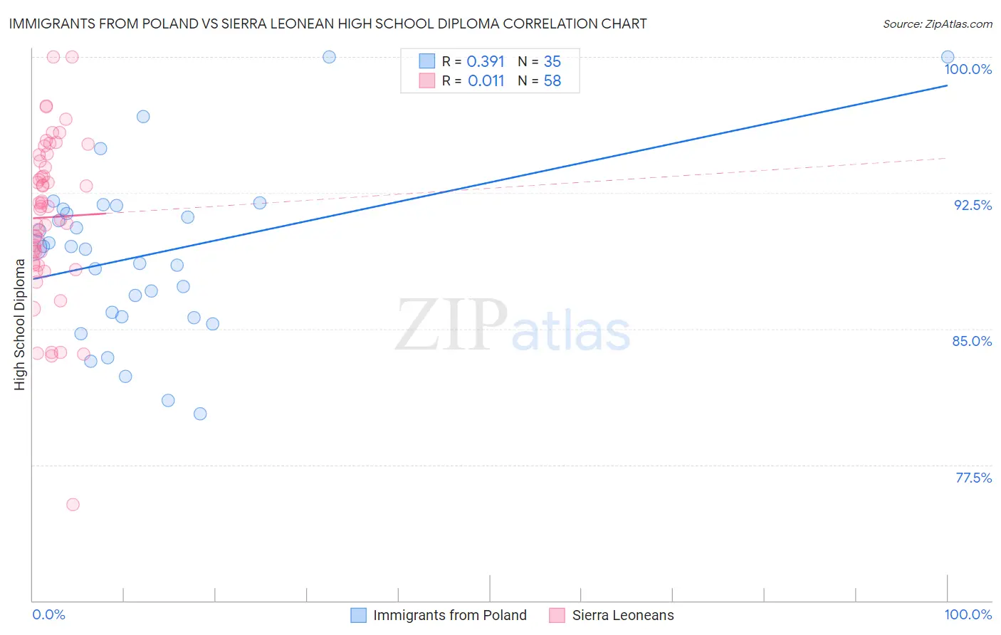 Immigrants from Poland vs Sierra Leonean High School Diploma
