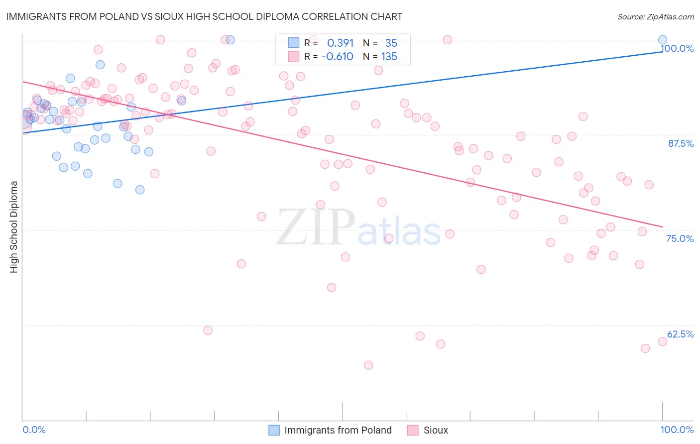 Immigrants from Poland vs Sioux High School Diploma