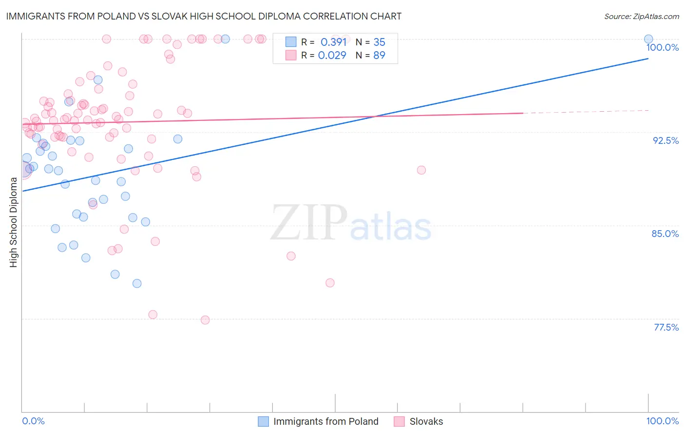 Immigrants from Poland vs Slovak High School Diploma