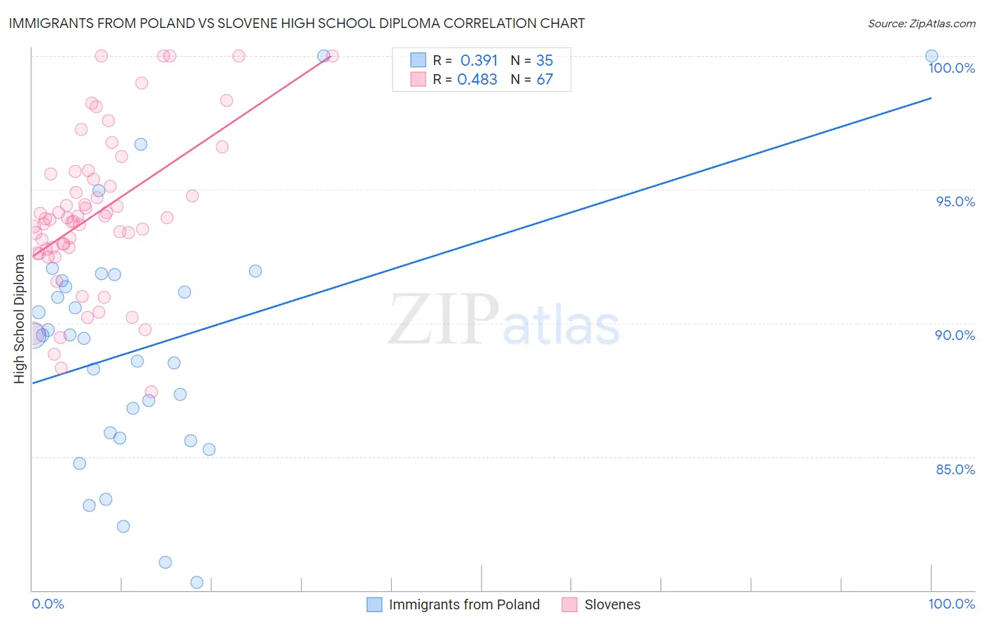 Immigrants from Poland vs Slovene High School Diploma