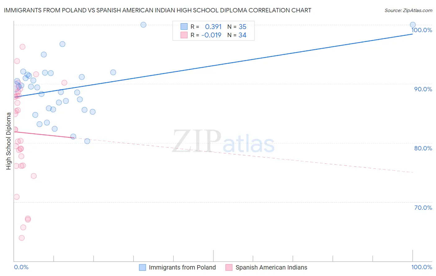 Immigrants from Poland vs Spanish American Indian High School Diploma