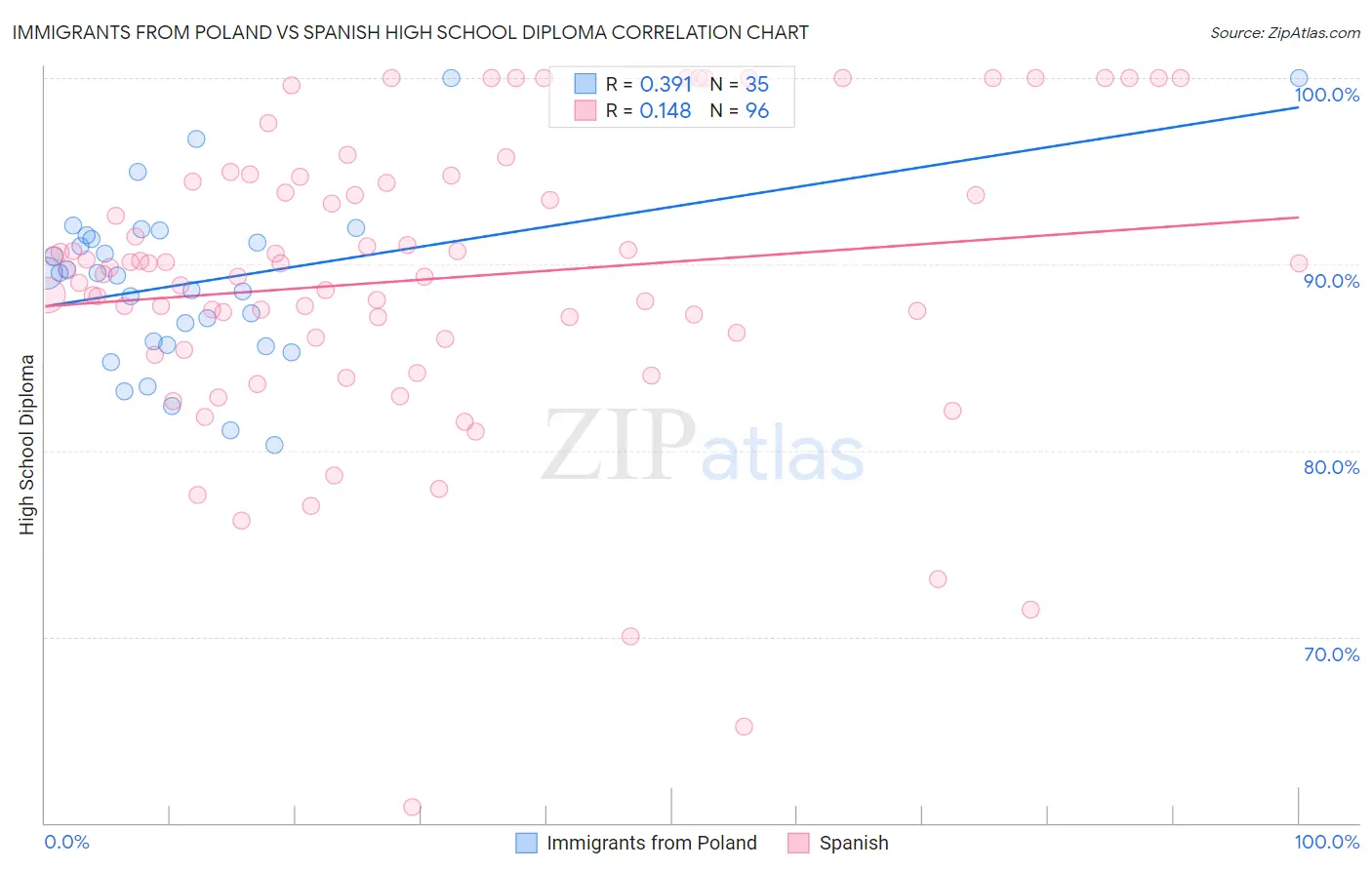 Immigrants from Poland vs Spanish High School Diploma