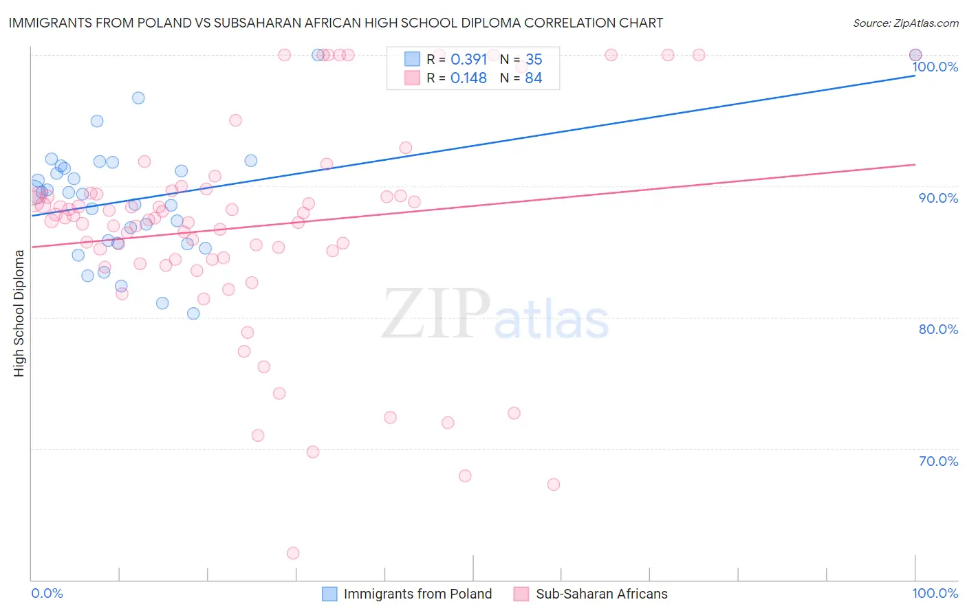 Immigrants from Poland vs Subsaharan African High School Diploma