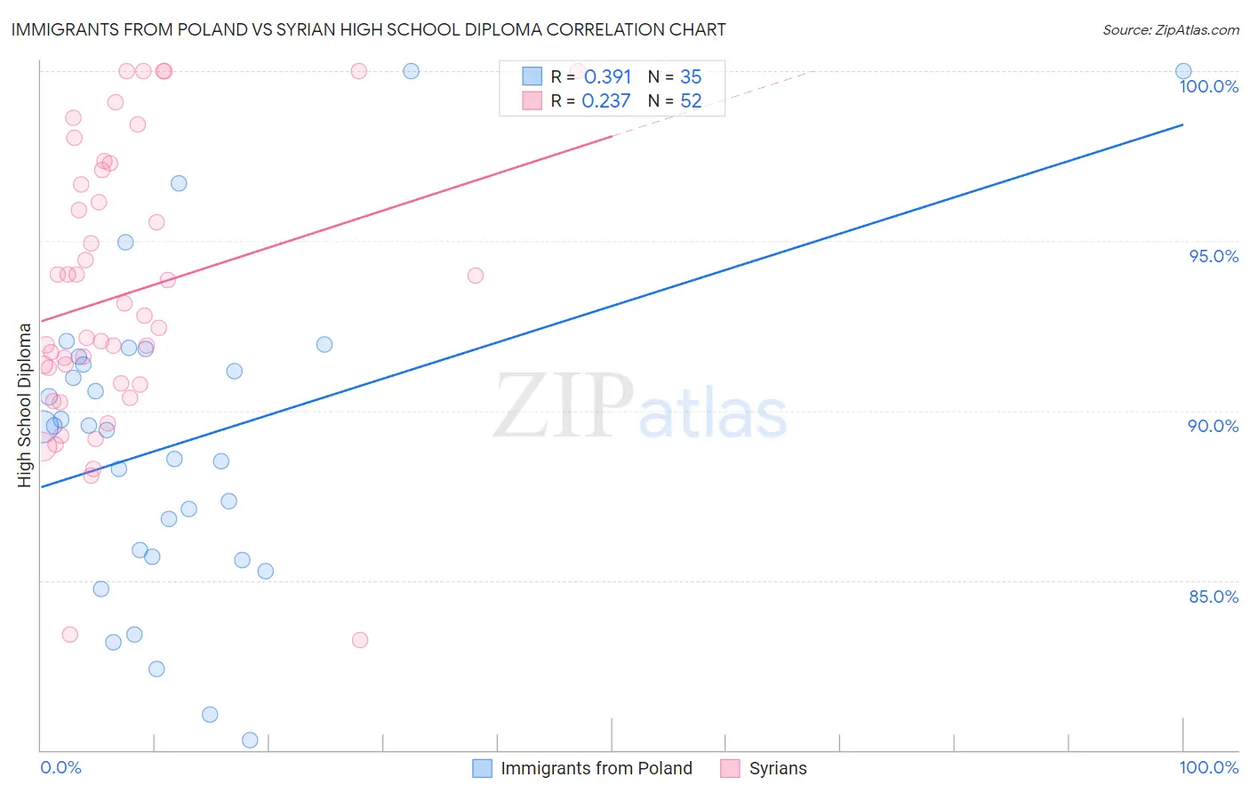 Immigrants from Poland vs Syrian High School Diploma