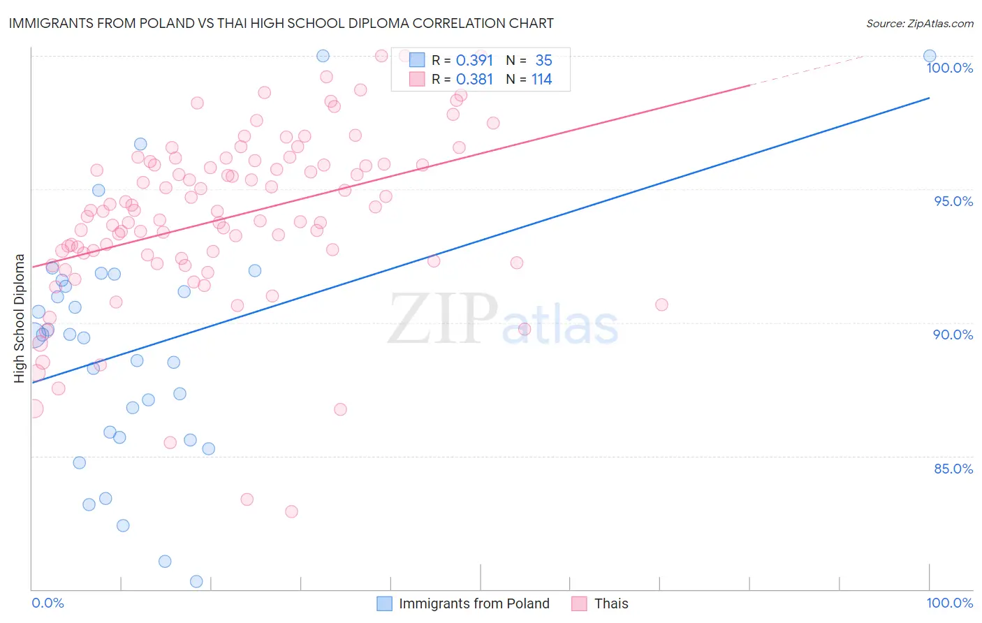 Immigrants from Poland vs Thai High School Diploma