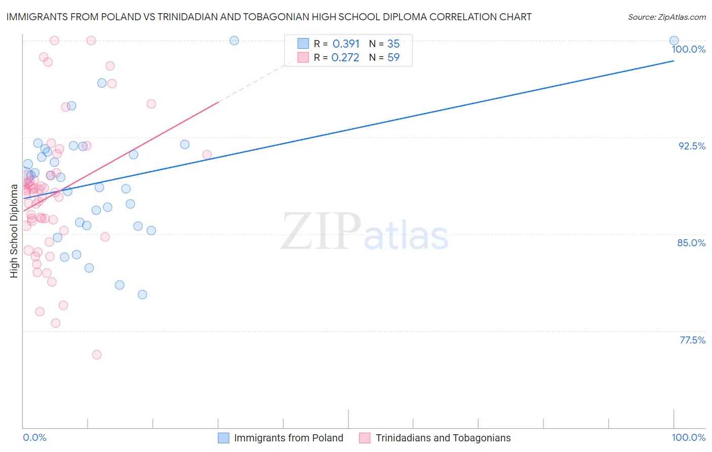 Immigrants from Poland vs Trinidadian and Tobagonian High School Diploma