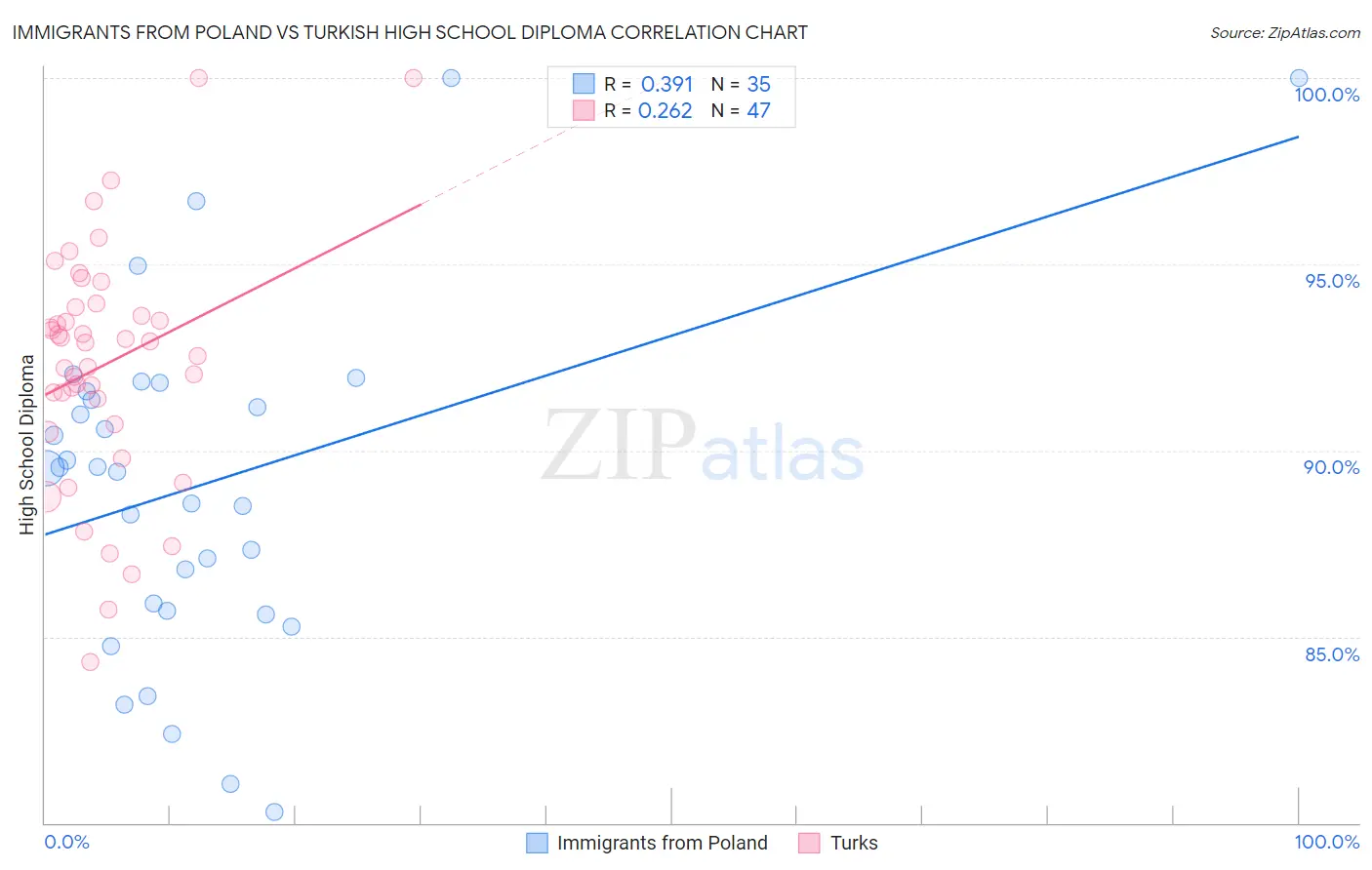 Immigrants from Poland vs Turkish High School Diploma