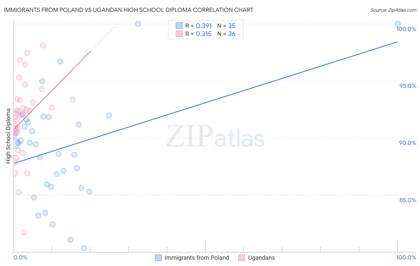 Immigrants from Poland vs Ugandan High School Diploma