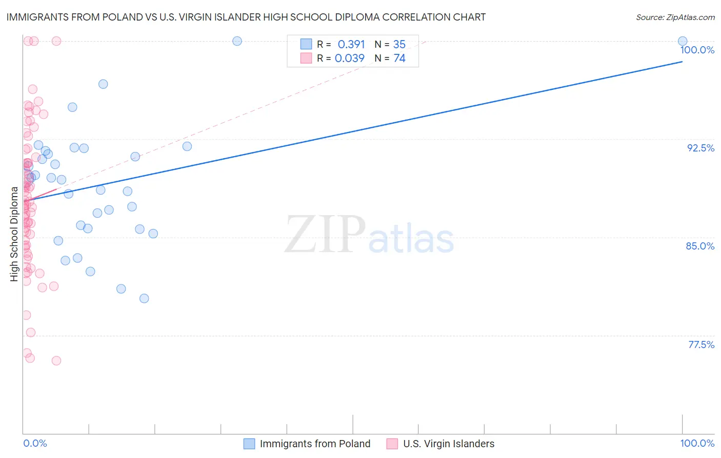 Immigrants from Poland vs U.S. Virgin Islander High School Diploma