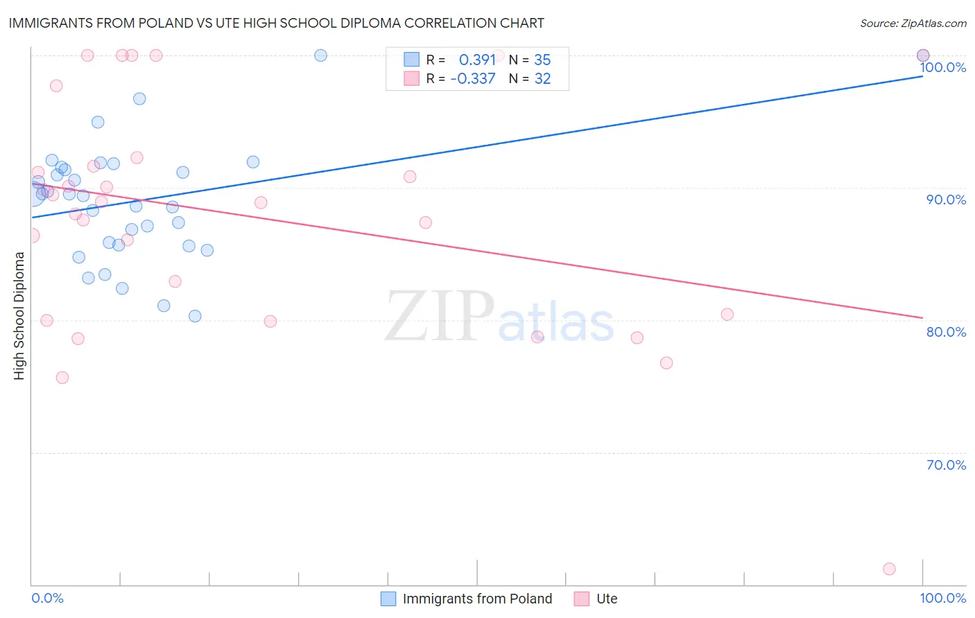 Immigrants from Poland vs Ute High School Diploma