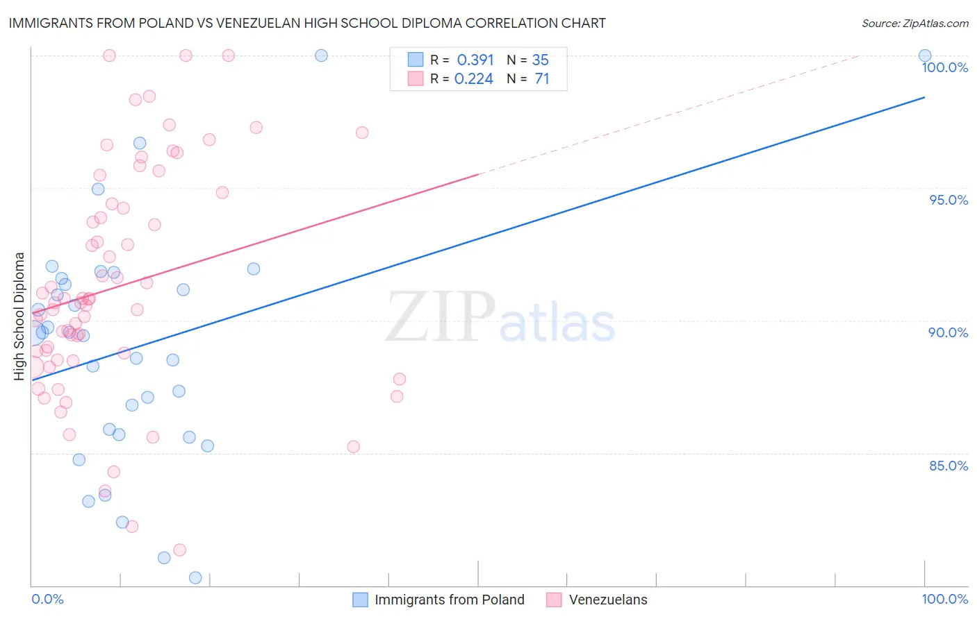 Immigrants from Poland vs Venezuelan High School Diploma