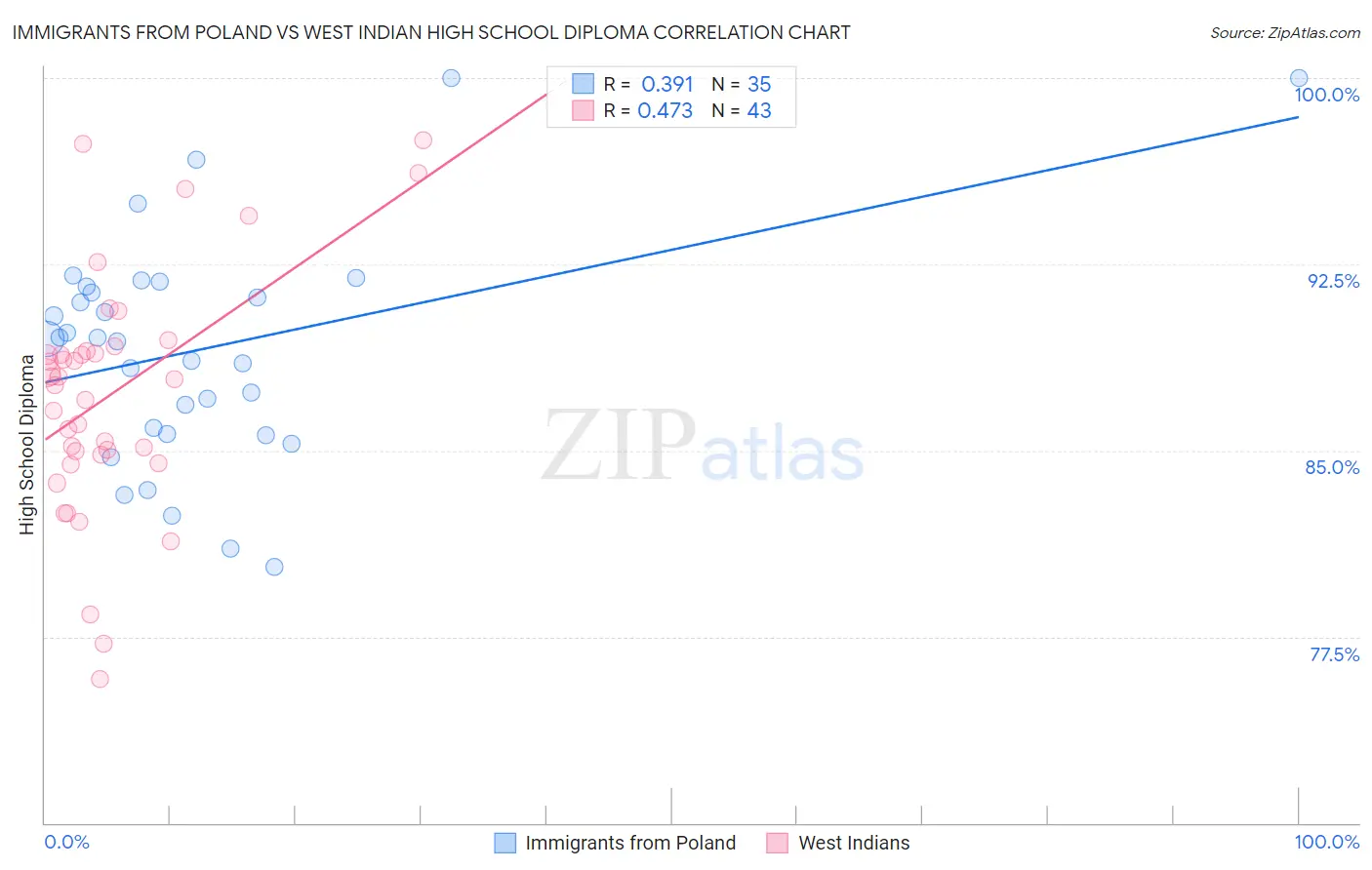 Immigrants from Poland vs West Indian High School Diploma