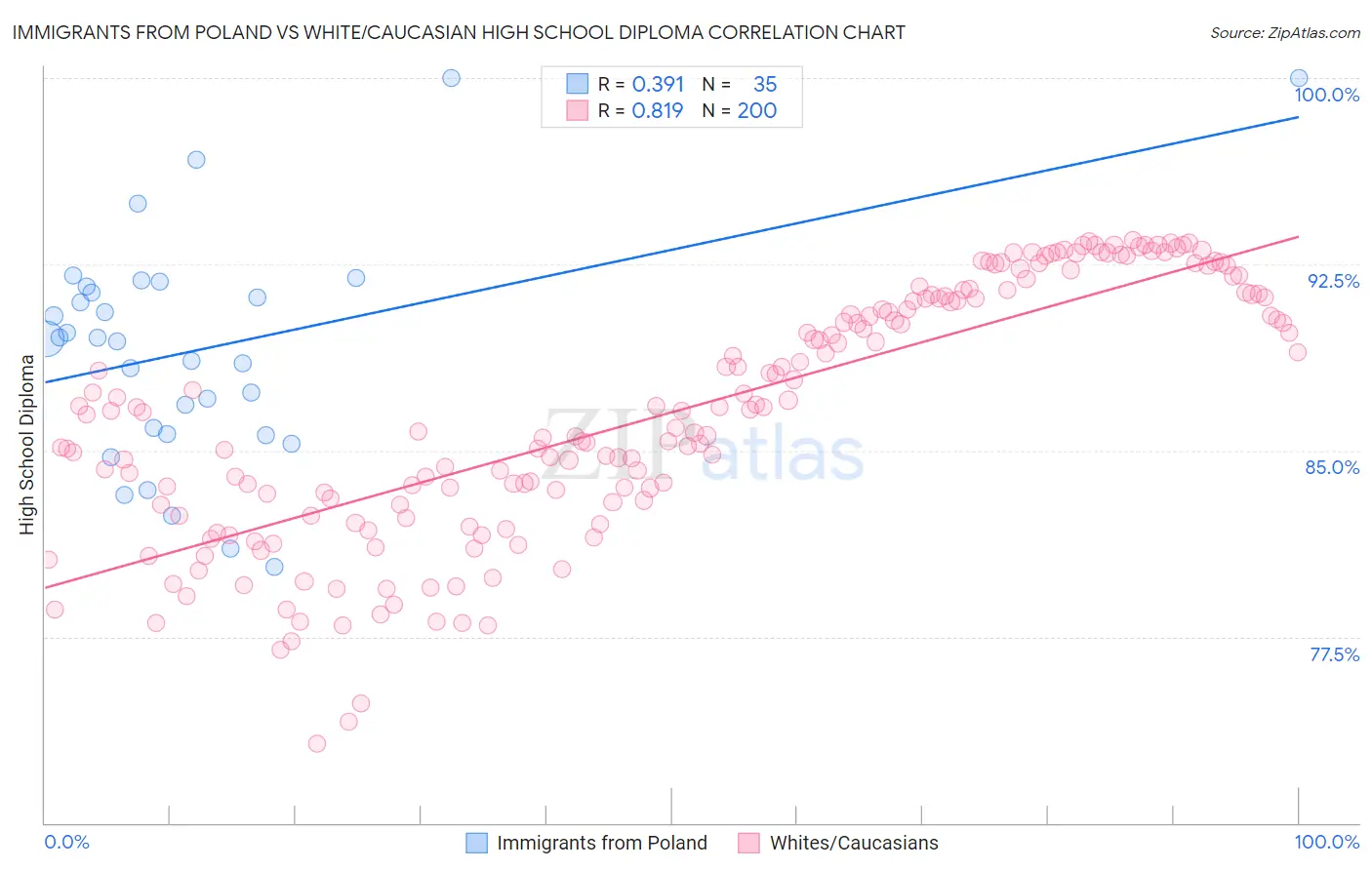 Immigrants from Poland vs White/Caucasian High School Diploma