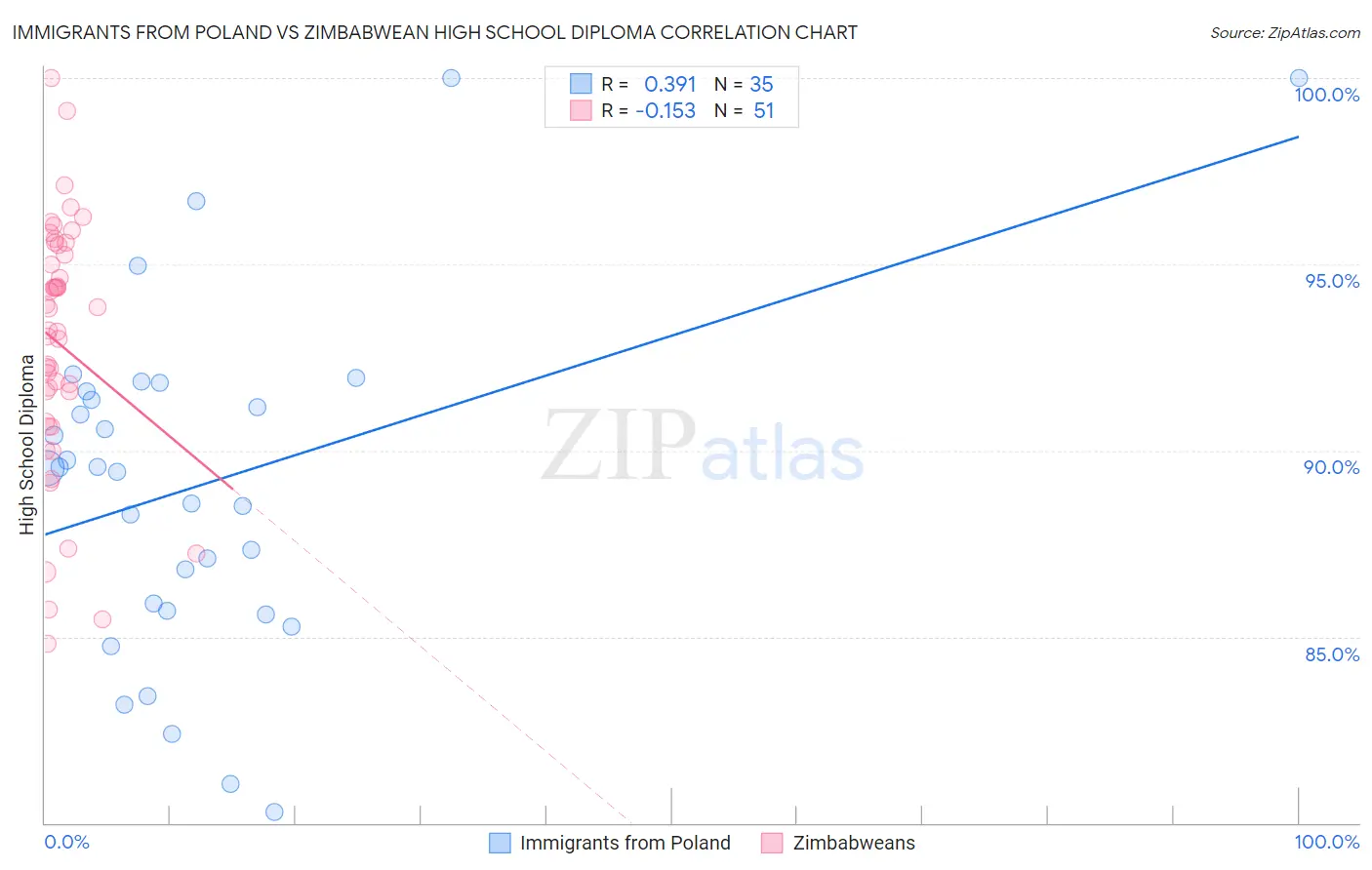 Immigrants from Poland vs Zimbabwean High School Diploma