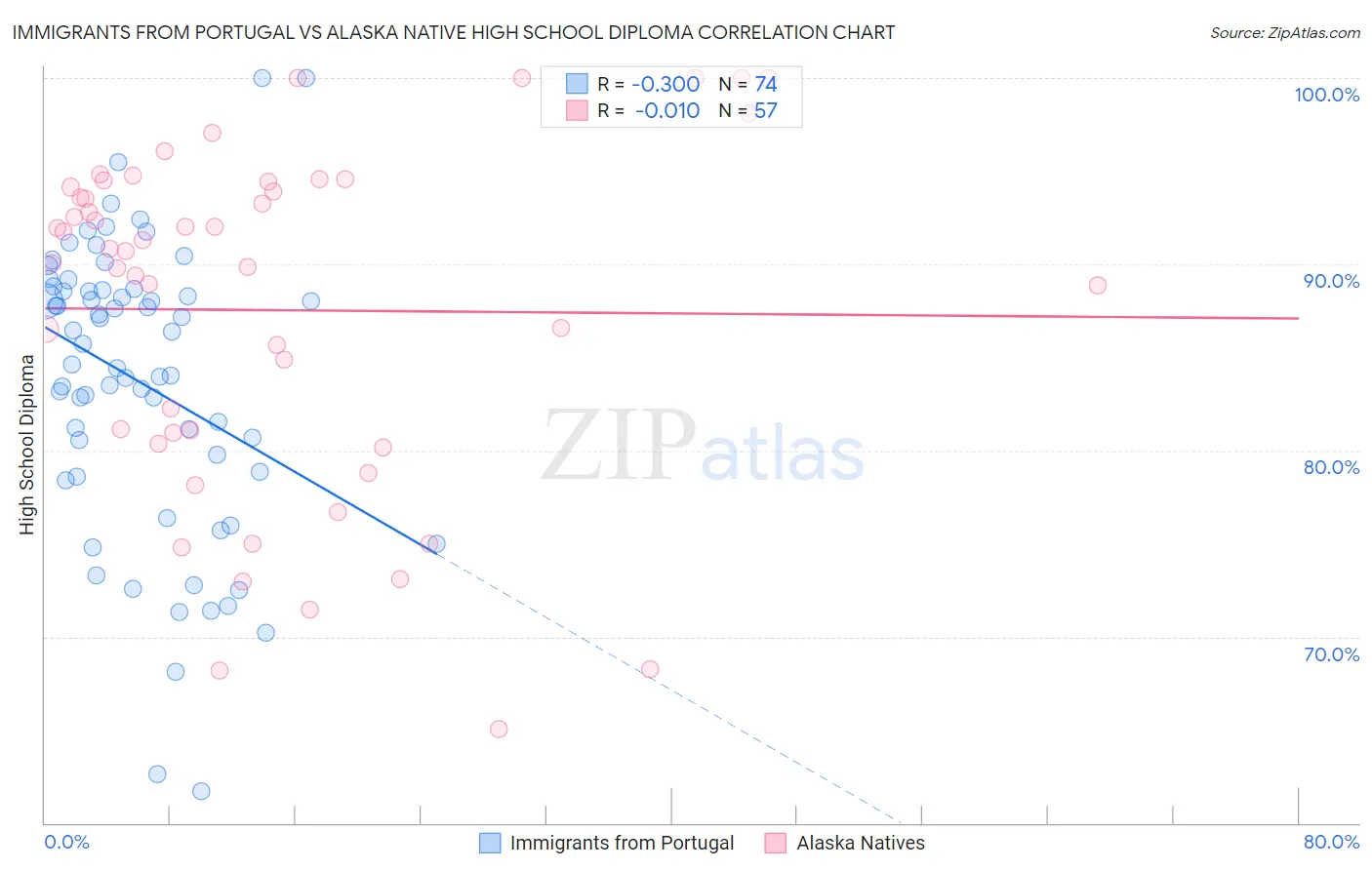 Immigrants from Portugal vs Alaska Native High School Diploma