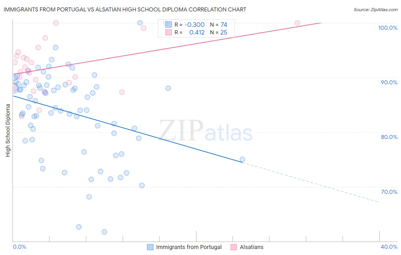 Immigrants from Portugal vs Alsatian High School Diploma